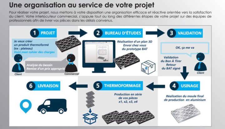 infographie process de fabrication emballages thermoformés