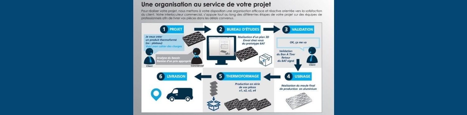 process de fabrication emballages thermoformés