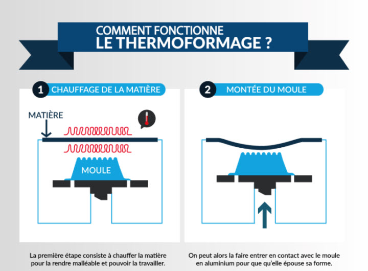 Chauffage et montée du moule - thermoformage