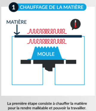 Principe du thermoformage - Chauffage de la matière
