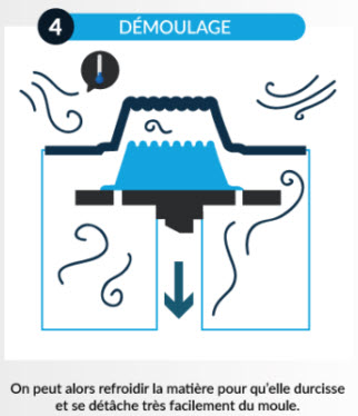 Principe du thermoformage - Démoulage